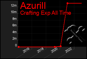 Total Graph of Azurill