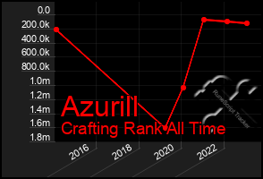 Total Graph of Azurill