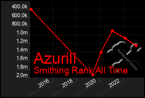 Total Graph of Azurill