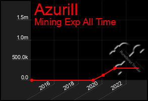 Total Graph of Azurill