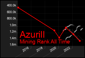 Total Graph of Azurill