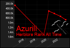 Total Graph of Azurill