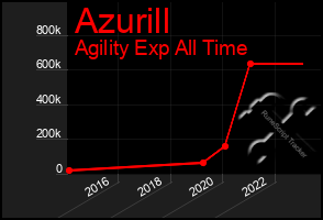 Total Graph of Azurill