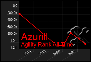 Total Graph of Azurill