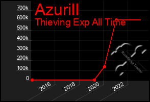 Total Graph of Azurill