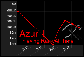 Total Graph of Azurill