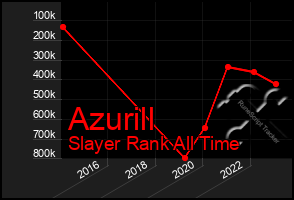 Total Graph of Azurill