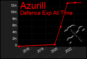 Total Graph of Azurill