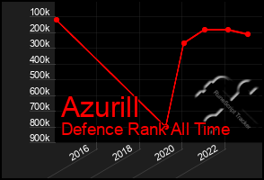 Total Graph of Azurill