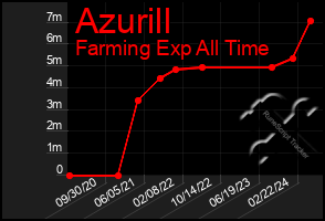 Total Graph of Azurill