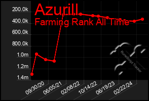 Total Graph of Azurill