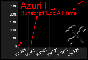 Total Graph of Azurill