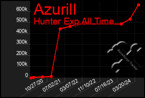 Total Graph of Azurill