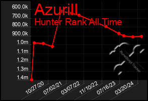 Total Graph of Azurill