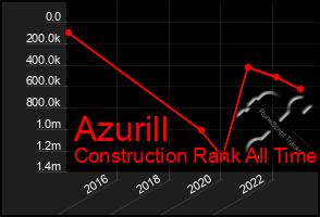 Total Graph of Azurill