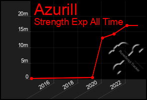 Total Graph of Azurill