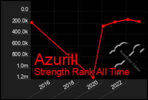 Total Graph of Azurill