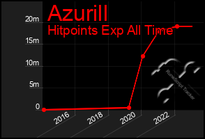 Total Graph of Azurill