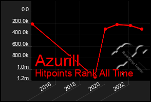 Total Graph of Azurill