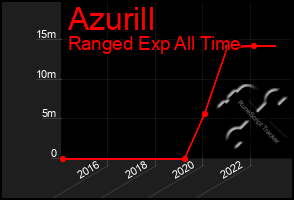 Total Graph of Azurill