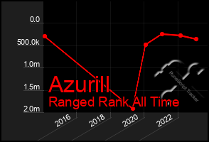 Total Graph of Azurill