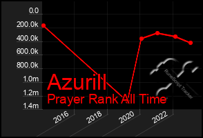 Total Graph of Azurill