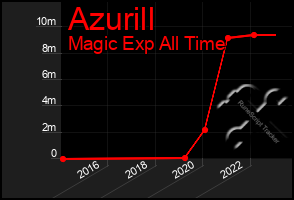 Total Graph of Azurill