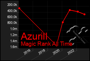 Total Graph of Azurill