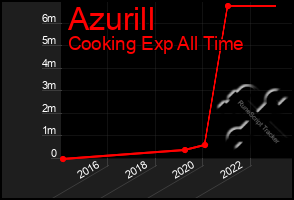 Total Graph of Azurill