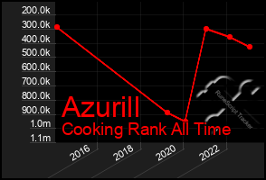 Total Graph of Azurill