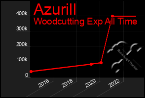 Total Graph of Azurill