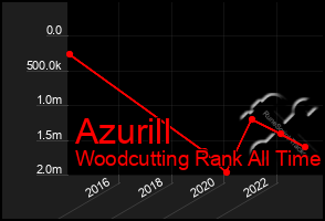 Total Graph of Azurill