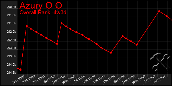 Last 31 Days Graph of Azury O O