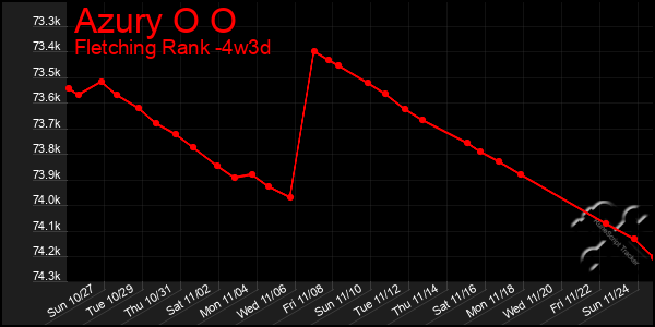 Last 31 Days Graph of Azury O O