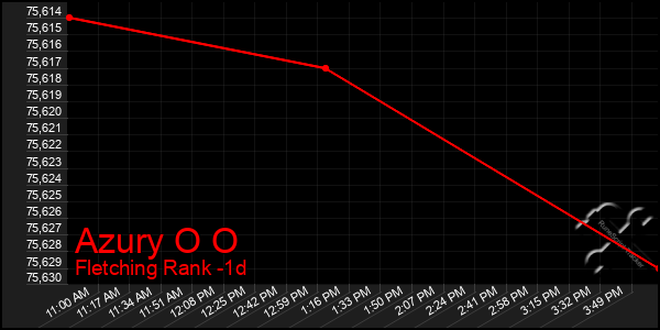 Last 24 Hours Graph of Azury O O