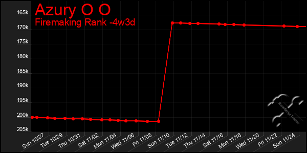 Last 31 Days Graph of Azury O O