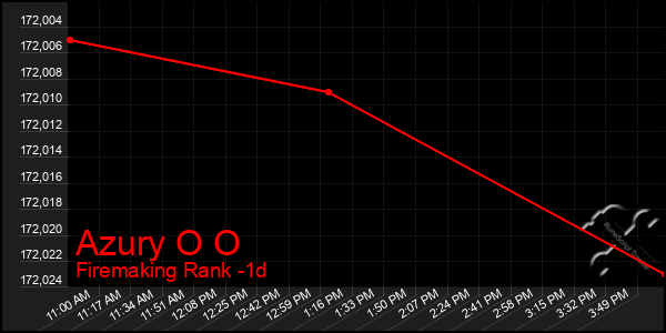 Last 24 Hours Graph of Azury O O