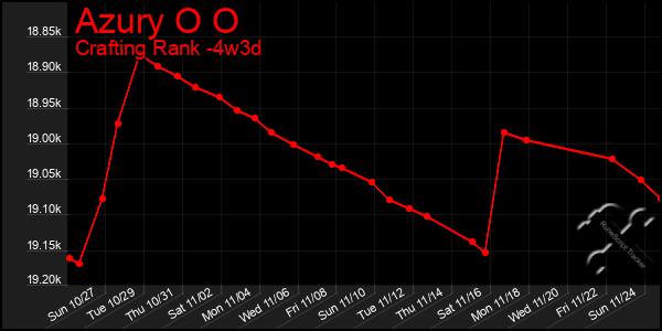 Last 31 Days Graph of Azury O O