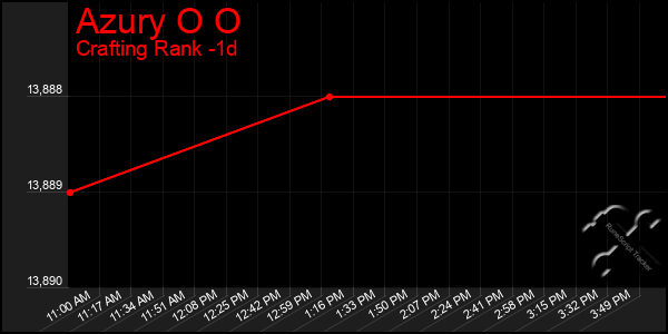 Last 24 Hours Graph of Azury O O