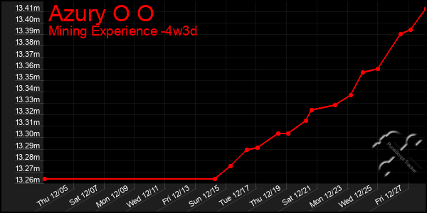 Last 31 Days Graph of Azury O O