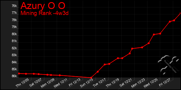 Last 31 Days Graph of Azury O O