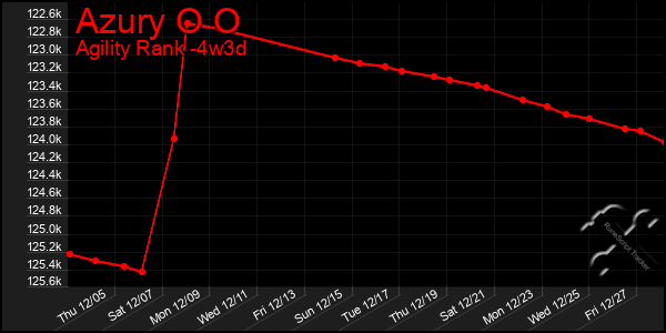 Last 31 Days Graph of Azury O O