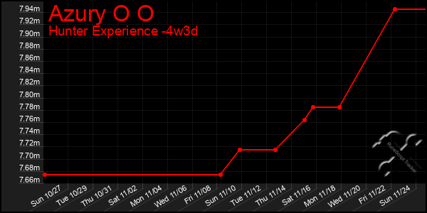 Last 31 Days Graph of Azury O O