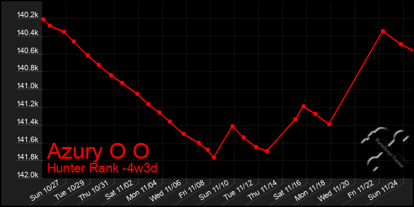 Last 31 Days Graph of Azury O O