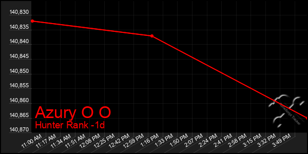 Last 24 Hours Graph of Azury O O