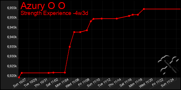 Last 31 Days Graph of Azury O O