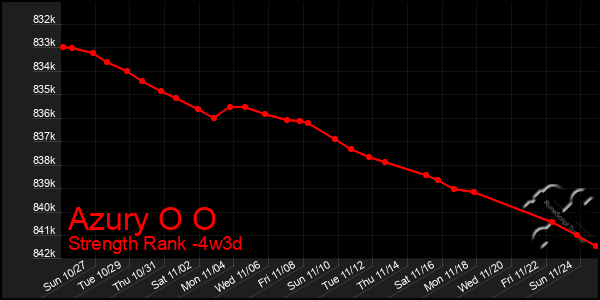 Last 31 Days Graph of Azury O O