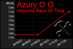 Total Graph of Azury O O