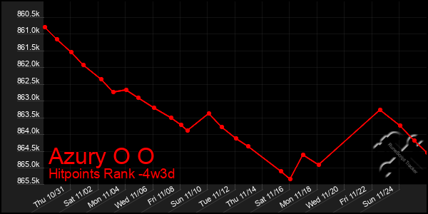 Last 31 Days Graph of Azury O O