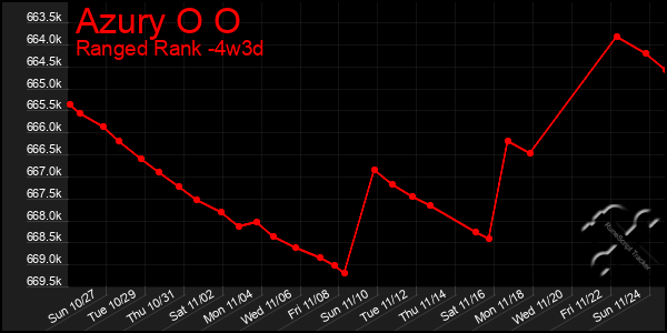 Last 31 Days Graph of Azury O O